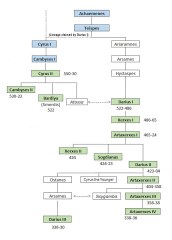 Succession of the Achaemenid throne