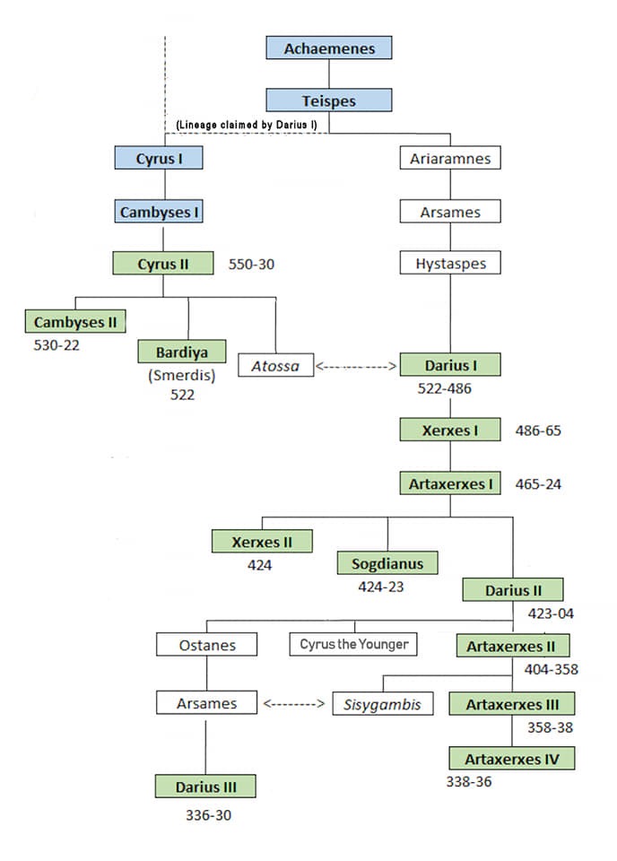 Succession of the Achaemenid throne